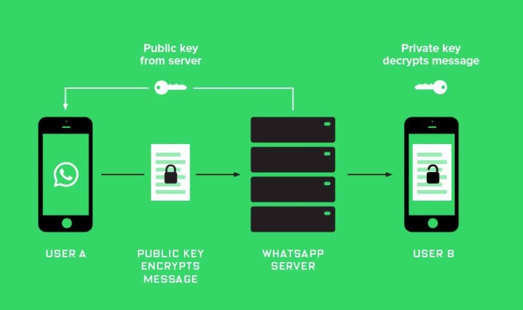 Abfangen von SMS mit Verifizierungscode beim Hacken von WhatsApp-Konten
